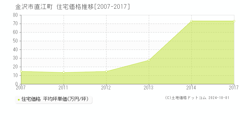 直江町(金沢市)の住宅価格推移グラフ(坪単価)[2007-2017年]