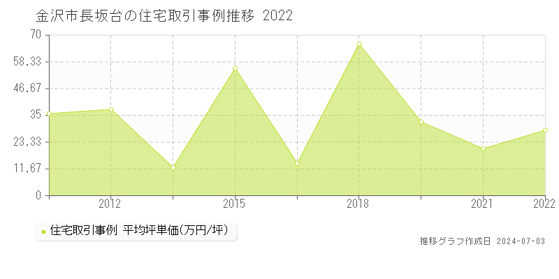金沢市長坂台の住宅取引事例推移グラフ 