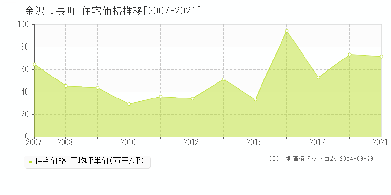 長町(金沢市)の住宅価格推移グラフ(坪単価)[2007-2021年]