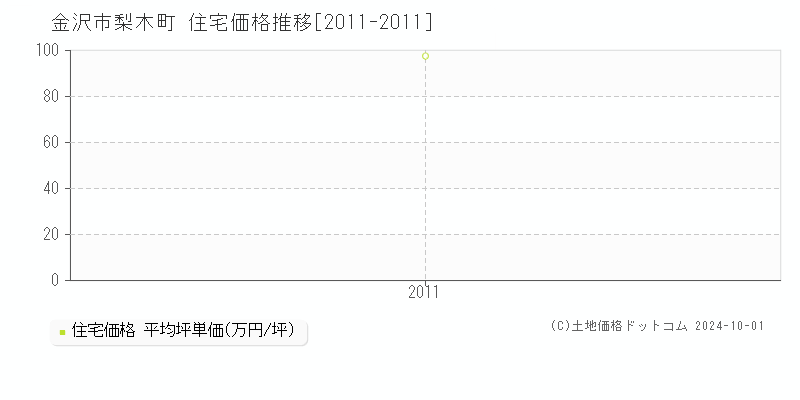 梨木町(金沢市)の住宅価格推移グラフ(坪単価)[2011-2011年]