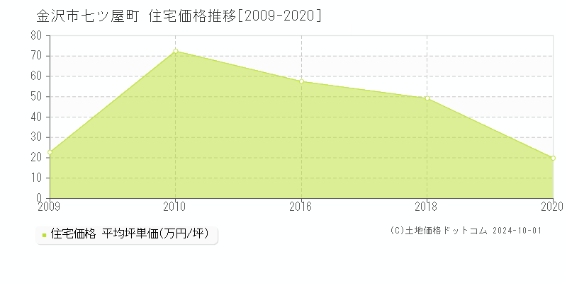 七ツ屋町(金沢市)の住宅価格推移グラフ(坪単価)[2009-2020年]