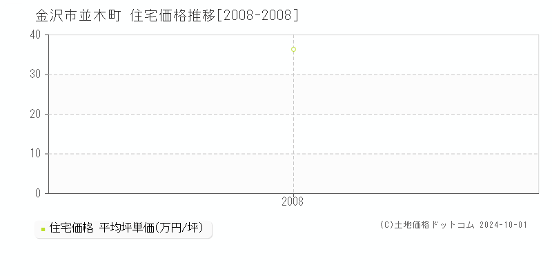 並木町(金沢市)の住宅価格推移グラフ(坪単価)[2008-2008年]