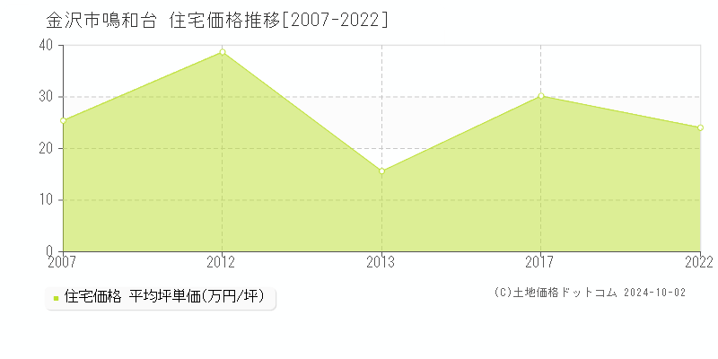 鳴和台(金沢市)の住宅価格推移グラフ(坪単価)[2007-2022年]