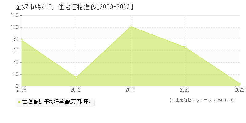 鳴和町(金沢市)の住宅価格推移グラフ(坪単価)[2009-2022年]