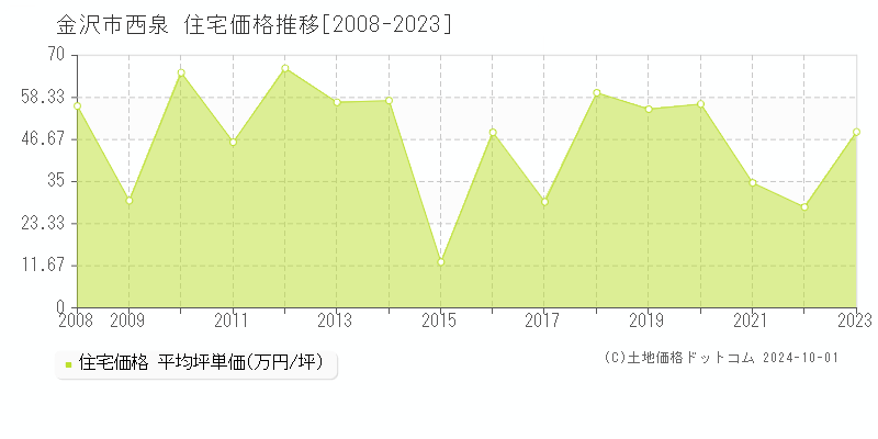 西泉(金沢市)の住宅価格推移グラフ(坪単価)[2008-2023年]