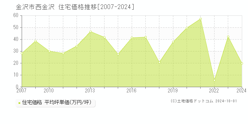 西金沢(金沢市)の住宅価格推移グラフ(坪単価)[2007-2024年]