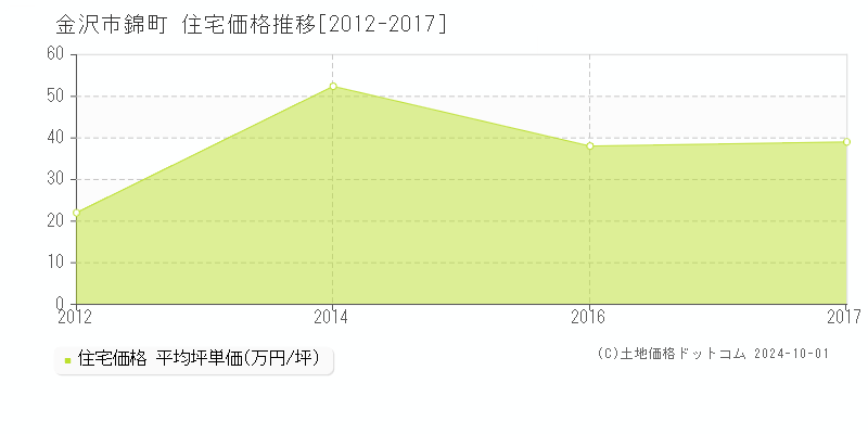 錦町(金沢市)の住宅価格推移グラフ(坪単価)[2012-2017年]