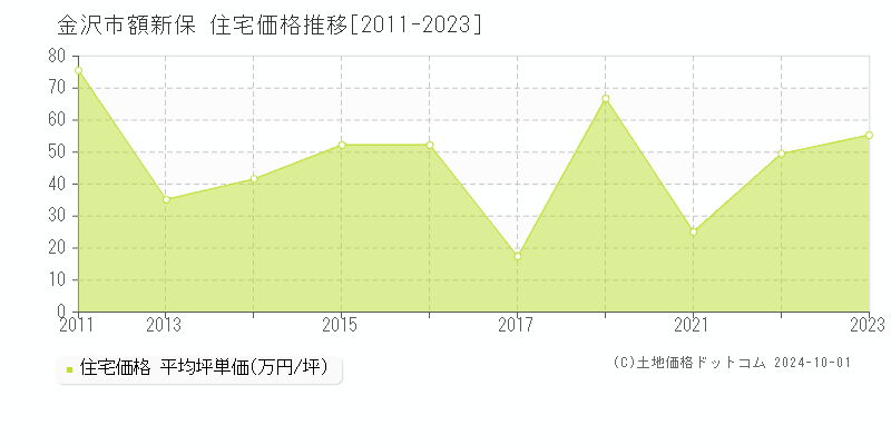 額新保(金沢市)の住宅価格推移グラフ(坪単価)[2011-2023年]