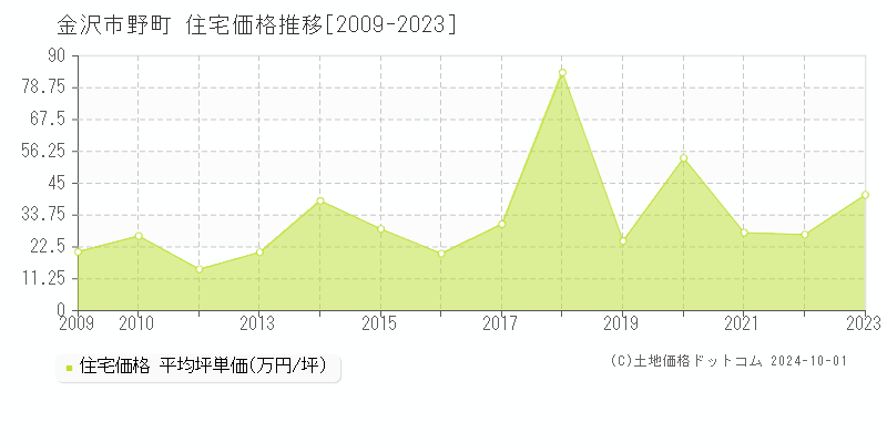 野町(金沢市)の住宅価格推移グラフ(坪単価)[2009-2023年]