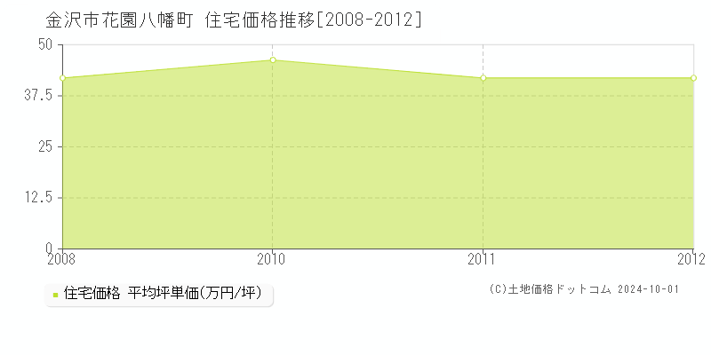 花園八幡町(金沢市)の住宅価格推移グラフ(坪単価)[2008-2012年]