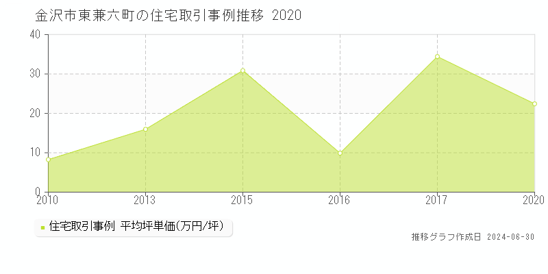 金沢市東兼六町の住宅取引事例推移グラフ 