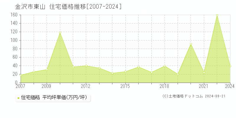 東山(金沢市)の住宅価格推移グラフ(坪単価)