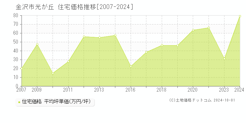 光が丘(金沢市)の住宅価格推移グラフ(坪単価)[2007-2024年]