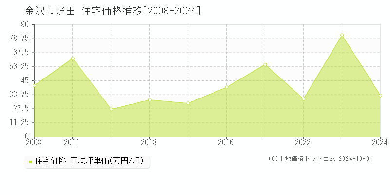 疋田(金沢市)の住宅価格推移グラフ(坪単価)[2008-2024年]