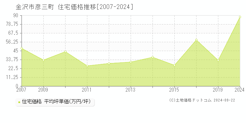 彦三町(金沢市)の住宅価格推移グラフ(坪単価)[2007-2024年]