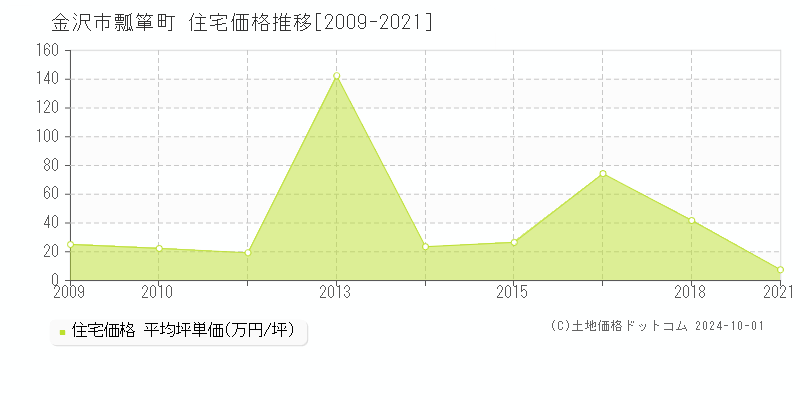 瓢箪町(金沢市)の住宅価格推移グラフ(坪単価)[2009-2021年]