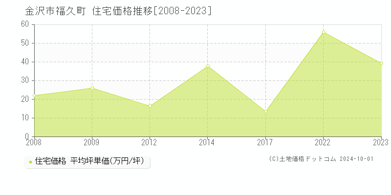 福久町(金沢市)の住宅価格推移グラフ(坪単価)[2008-2023年]