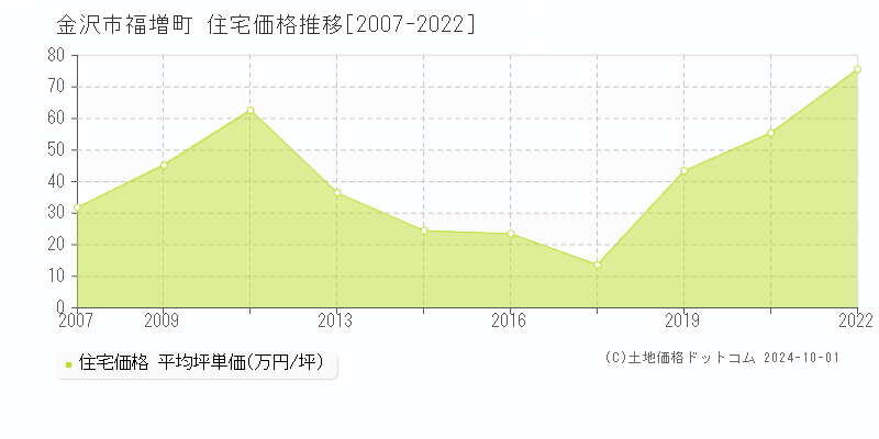 福増町(金沢市)の住宅価格推移グラフ(坪単価)[2007-2022年]