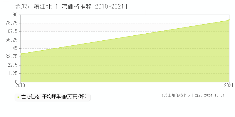 藤江北(金沢市)の住宅価格推移グラフ(坪単価)[2010-2021年]