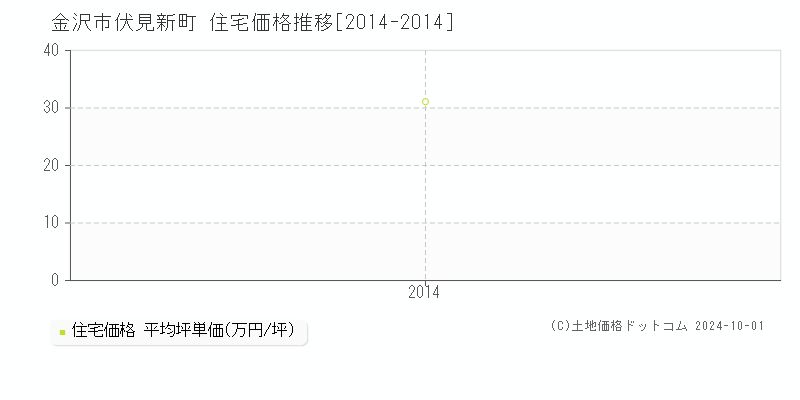 伏見新町(金沢市)の住宅価格推移グラフ(坪単価)[2014-2014年]