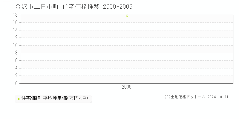 二日市町(金沢市)の住宅価格推移グラフ(坪単価)[2009-2009年]