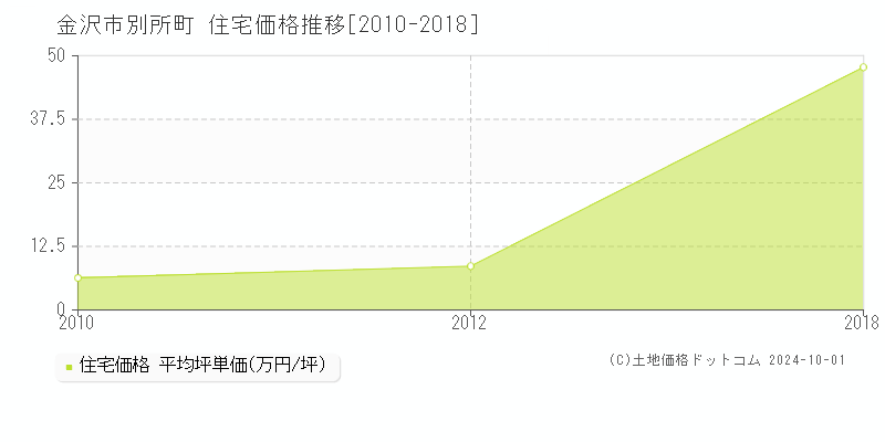 別所町(金沢市)の住宅価格推移グラフ(坪単価)[2010-2018年]