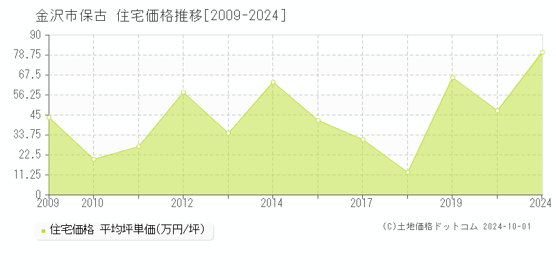 保古(金沢市)の住宅価格推移グラフ(坪単価)[2009-2024年]