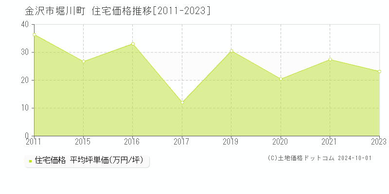 堀川町(金沢市)の住宅価格推移グラフ(坪単価)[2011-2023年]