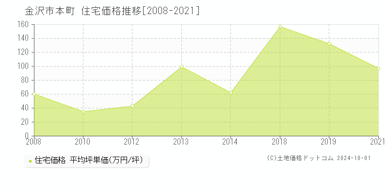 本町(金沢市)の住宅価格推移グラフ(坪単価)[2008-2021年]