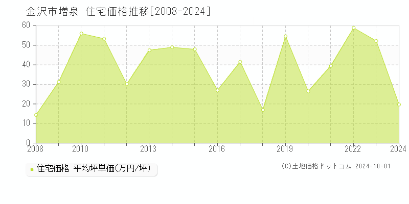 増泉(金沢市)の住宅価格推移グラフ(坪単価)