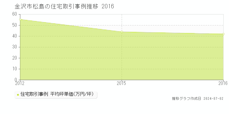 金沢市松島の住宅取引事例推移グラフ 