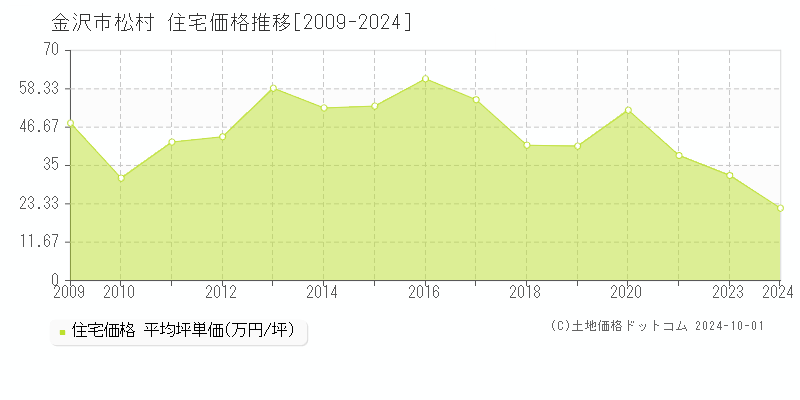 松村(金沢市)の住宅価格推移グラフ(坪単価)