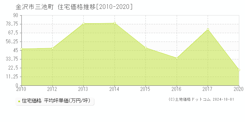 三池町(金沢市)の住宅価格推移グラフ(坪単価)[2010-2020年]