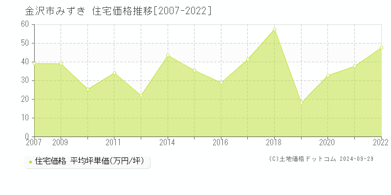 みずき(金沢市)の住宅価格推移グラフ(坪単価)[2007-2022年]