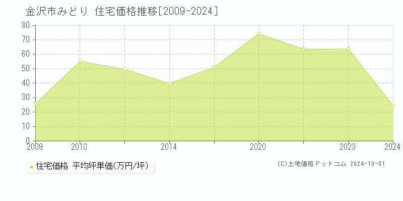 みどり(金沢市)の住宅価格推移グラフ(坪単価)[2009-2024年]