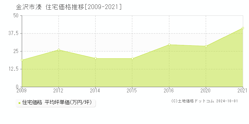 湊(金沢市)の住宅価格推移グラフ(坪単価)[2009-2021年]