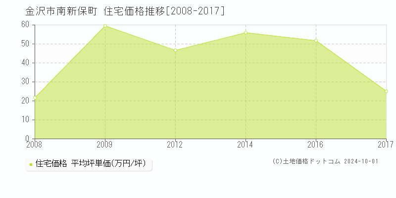 南新保町(金沢市)の住宅価格推移グラフ(坪単価)[2008-2017年]