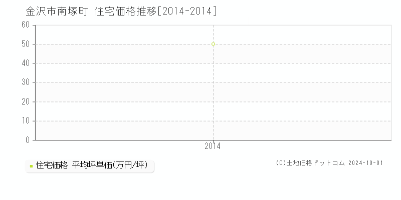 南塚町(金沢市)の住宅価格推移グラフ(坪単価)[2014-2014年]