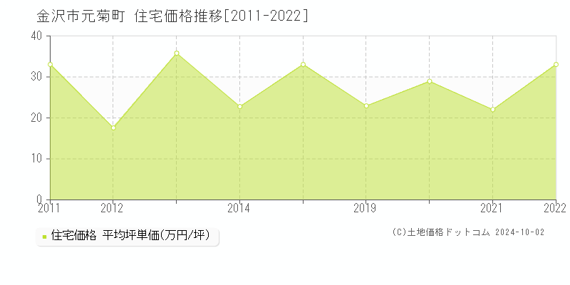 元菊町(金沢市)の住宅価格推移グラフ(坪単価)[2011-2022年]