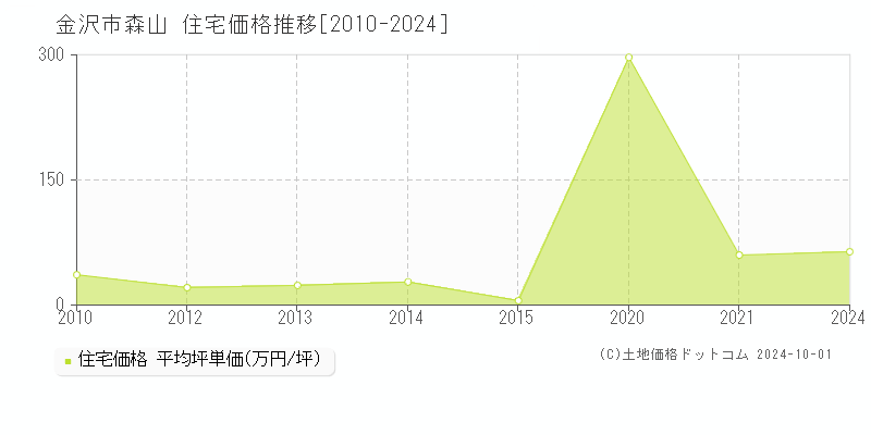 森山(金沢市)の住宅価格推移グラフ(坪単価)[2010-2024年]