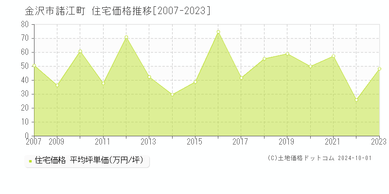 諸江町(金沢市)の住宅価格推移グラフ(坪単価)