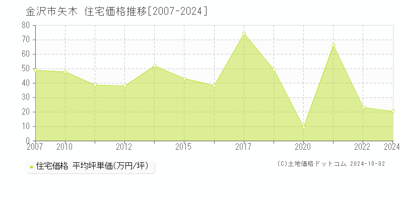 矢木(金沢市)の住宅価格推移グラフ(坪単価)[2007-2024年]