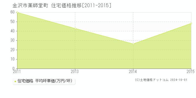 薬師堂町(金沢市)の住宅価格推移グラフ(坪単価)[2011-2015年]