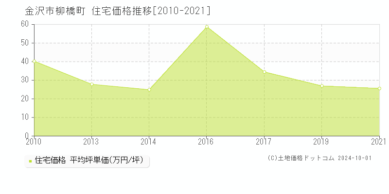 柳橋町(金沢市)の住宅価格推移グラフ(坪単価)[2010-2021年]