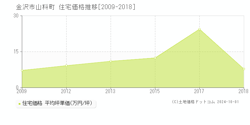 山科町(金沢市)の住宅価格推移グラフ(坪単価)[2009-2018年]