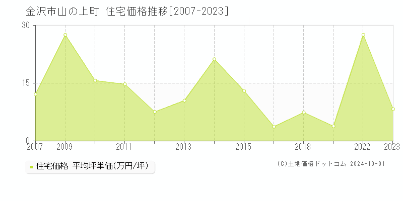 山の上町(金沢市)の住宅価格推移グラフ(坪単価)[2007-2023年]