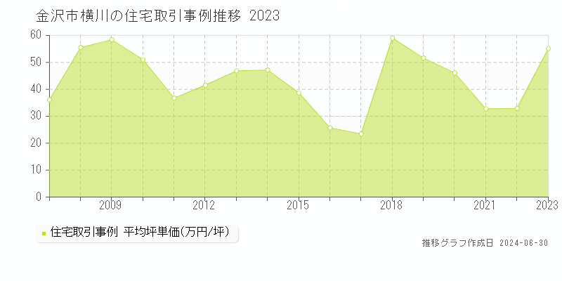 金沢市横川の住宅取引事例推移グラフ 