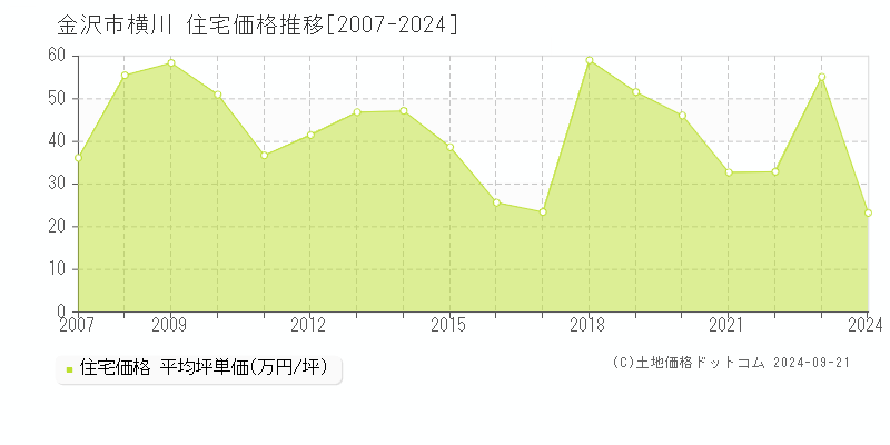 横川(金沢市)の住宅価格推移グラフ(坪単価)