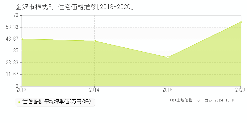 横枕町(金沢市)の住宅価格推移グラフ(坪単価)[2013-2020年]