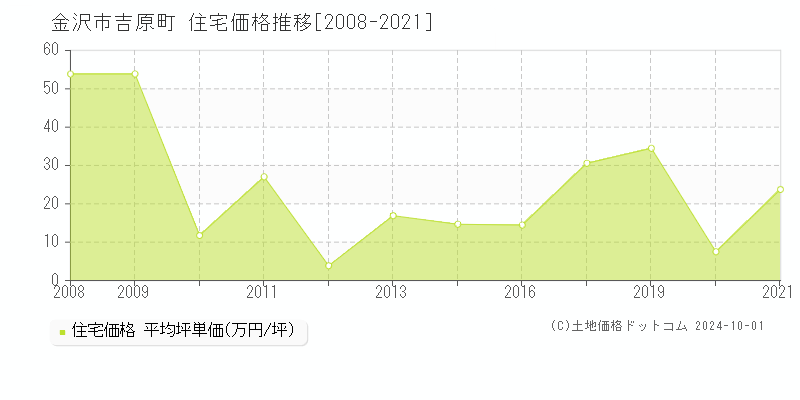 吉原町(金沢市)の住宅価格推移グラフ(坪単価)[2008-2021年]